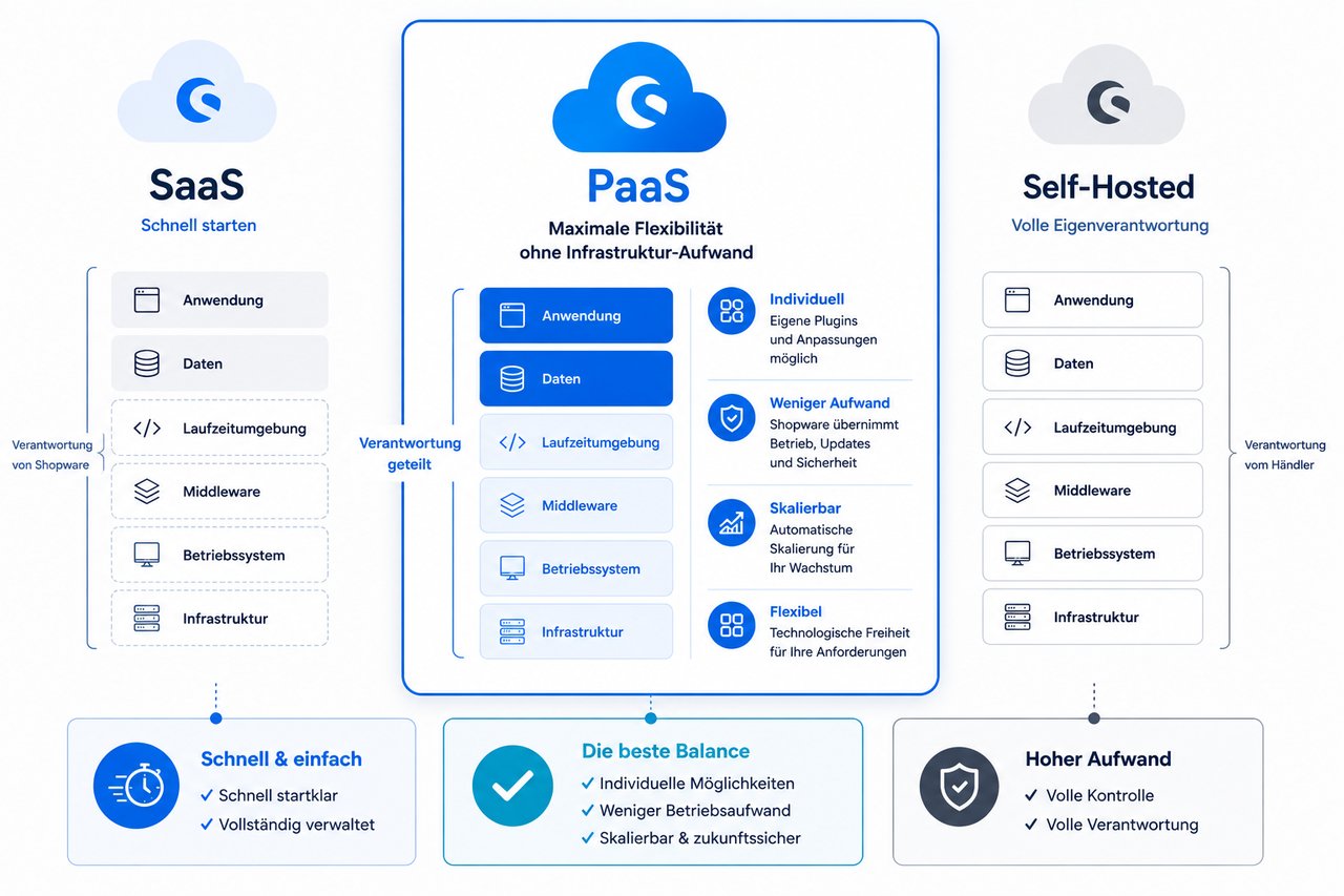 Shopware_Paas