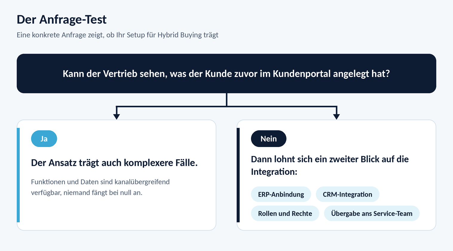 hybrid-buying-shopware-anfrage-test