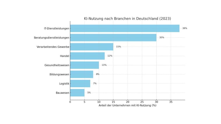 Einsatz KI in Branchen DE