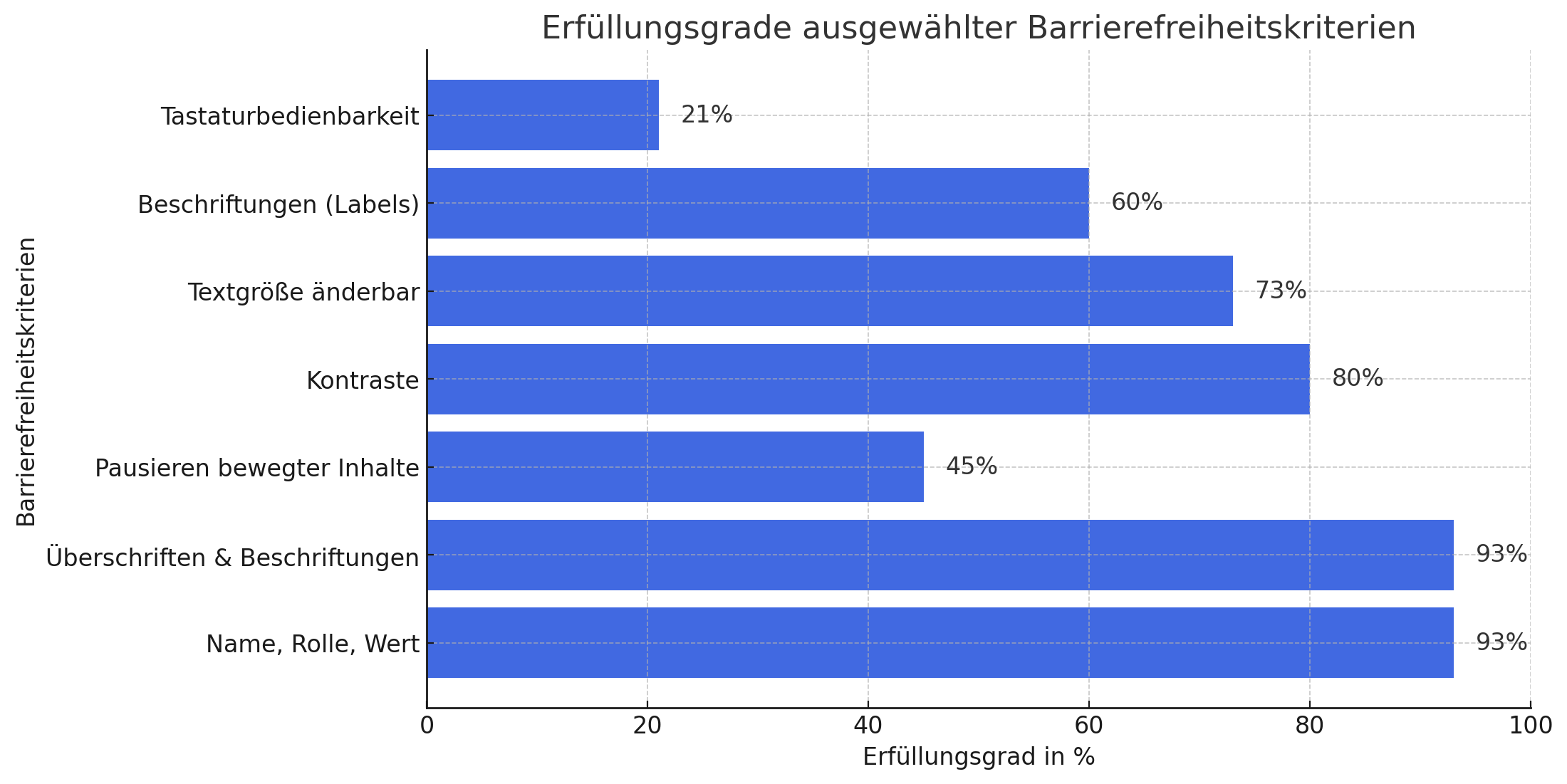 statistik-erfüllung-kriterien-barrierefreiheit-ecommerce